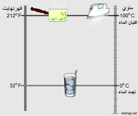 درجتي غليان وتجمد الماء بالتدريج المئوي والفهرنهايت